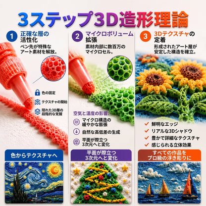 🎁FFBSI® 𝟯𝗗 立体アートペン – 平面的な絵を触って楽しめる𝟯𝗗アート作品に変身させよう ⭐